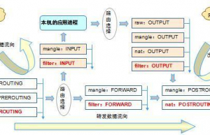 Linux系统iptables基础知识详解