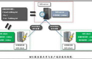 Linux系统nNFS配置的具体方法