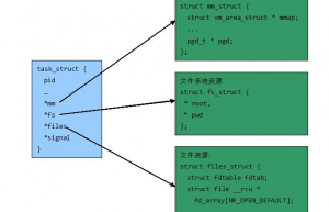 Linux的进程线程及调度详解