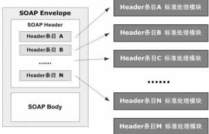 讲解一下SOAP Header 元素