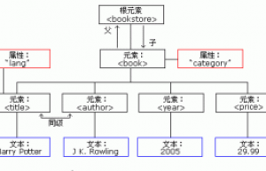 讲解一下XML 树结构