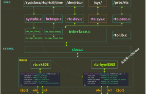 Linux驱动 | Linux内核 RTC时间架构