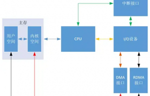 LINUX网络子系统中DMA机制的实现