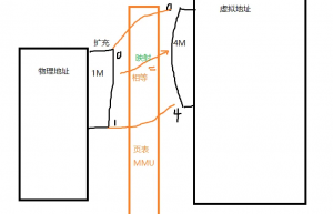 树莓派高级开发——“IO口驱动代码的编写“ 包含总线地址、物理_虚拟地址、BCM2835芯片手册知识