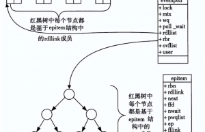 Linux 高性能服务 epoll 的本质，真的不简单（含实例源码）