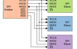 SPI 硬件+Linux驱动详解