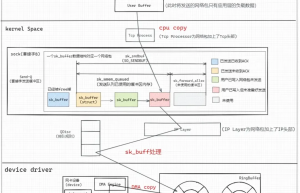 Linux中一个网络包的发送/接收流程